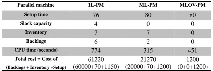 Table 7: Results of 1L-PM, ML-PM and MLOV-PM Parallel machine 