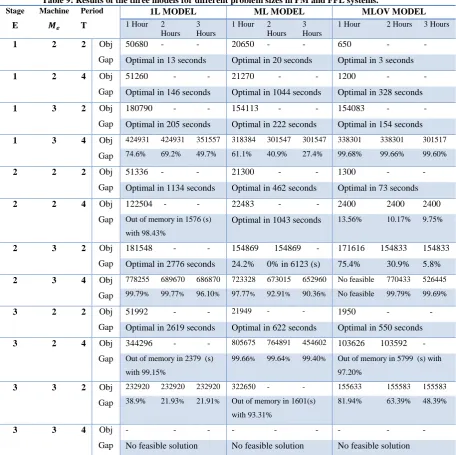 Table 9: Results of the three models for different problem sizes in PM and FFL systems