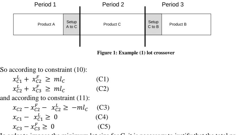 Figure 1: Example (1) lot crossover 