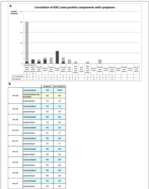 Figure 1 (a) Sensitization profile to different latex proteins with respect to symptoms (b) Symptoms in relation to sensitization toselected latex proteins.