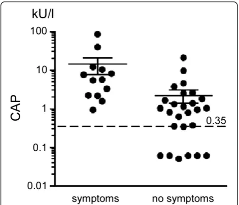 Figure 2 Correlation of latex sensitization identified by skinprick test and clinical symptoms.