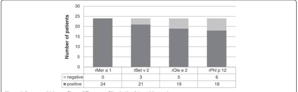 Figure 5 Cross-sensitivity profile to different profilins in Hev b8 positive patients.