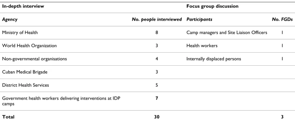 Table 1: Summary of qualitative methods used