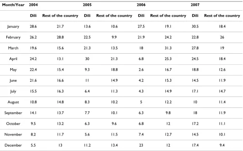 Table 2: Estimates from clinically diagnosed malaria cases (rate per 1000 population) in Dili District and the Rest of the country from 2004-2007.