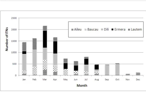 Figure 22006week 22 - 50 in 2006Weekly trends of suspected malaria from IDP camps in and around Dili, Timor-Leste, from Epidemiological week 22 - 50 in Weekly trends of suspected malaria from IDP camps in and around Dili, Timor-Leste, from Epidemiological .