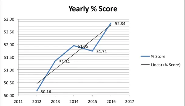 Figure 1. Performance in Kenya Certificate of Primary Examinations. 