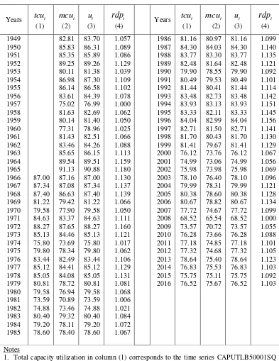 Table A3: Indices of capacity utilization and relative demand pressure 