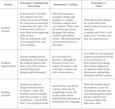 Table 2. Format used to compare and analyse the instruments.