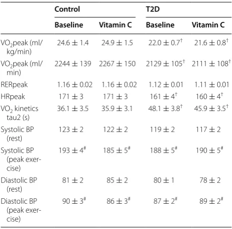 Table 2 Peak exercise capacity, oxygen kinetics, and blood pressure