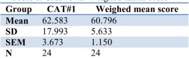 Table 1: CAT#1 vs. Weighed-mean-score      Group     CAT#1       Weighed mean score     Mean   62.583   60.796  