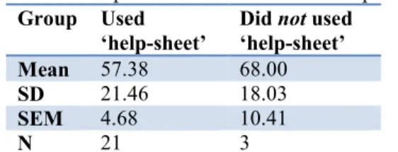 Table 2: Used ‘help-sheet’ vs. Did not used ‘help-sheet’ 