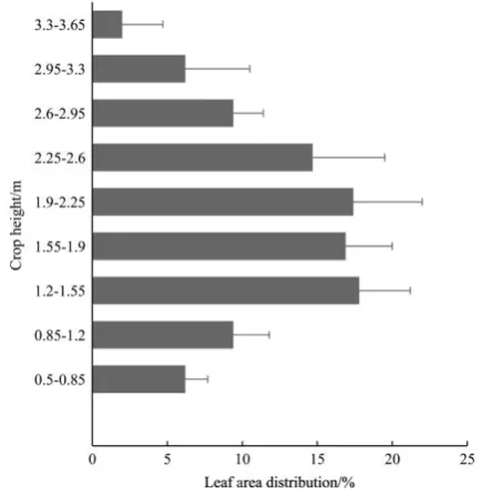 Figure 6  Total leaf area distribution in a 0.35 m vertical tree  section 