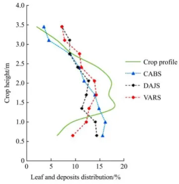 Figure 8  Vertical deposits ( d) and its relation to leaf distribution (% of leaf area) 