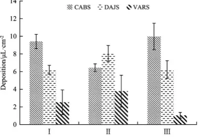 Figure 10  Distribution of loss on the ground for different  treatments 