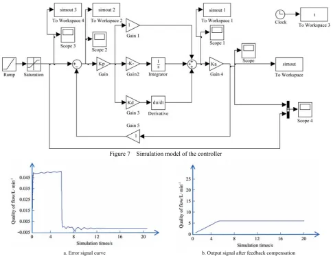 Figure 7  Simulation model of the controller 