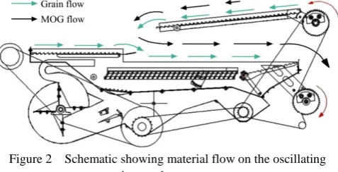 Figure 2  Schematic showing material flow on the oscillating sieve and return pan 