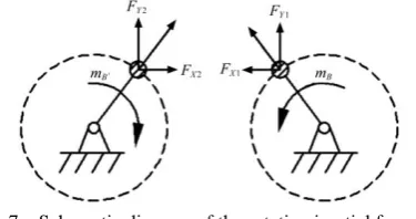 Figure 7  Schematic diagram of the rotating inertial force of the oscillating sieve and return pan 