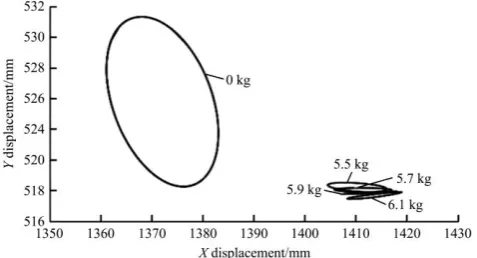 Figure 12  Movement tracks of the mass center under different counterweights compared with no counterweight 
