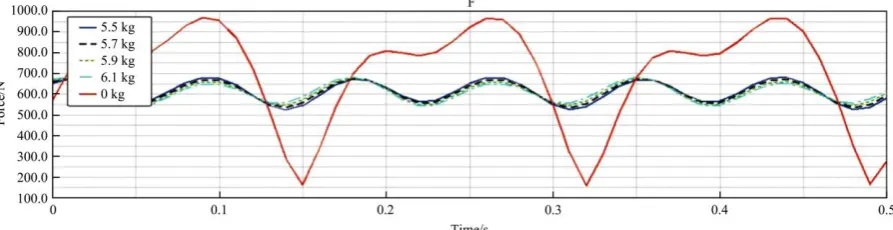 Figure 15  Inertial force of return pan under no counterweight and different counterweight qualities 