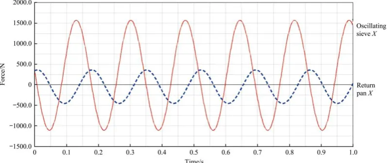 Figure 22  Inertial force offset in the X direction of the return pan and oscillating sieve (φ=45°) 