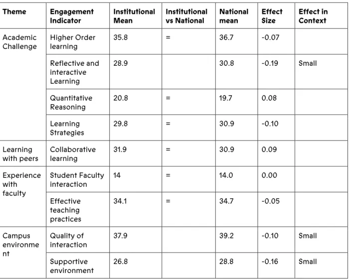Table 2: Contextualising City Campus institutional student engagement with national  averages  Theme  Engagement  Indicator  Institutional Mean  Institutional vs National  National mean  Effect Size  Effect in Context  Academic  Challenge  Higher Order lea