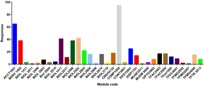 Figure 2: Students trialed tools for assessment/feedback across multiple modules  across TU Dublin City Campus