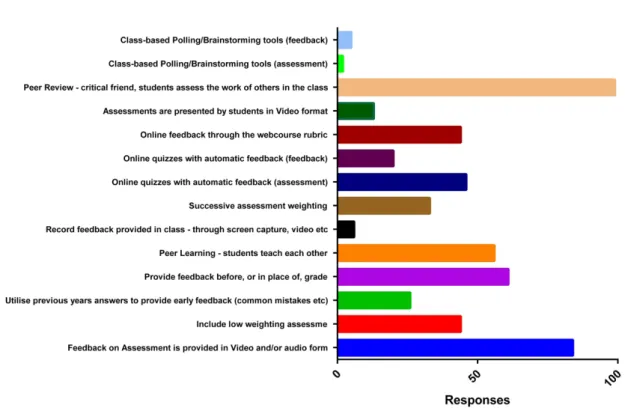 Figure 3: A wide variety of tools for assessment/feedback were trialed and student  feedback was captured for each one