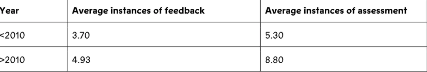 Table 3: Prevalence of assessment and feedback terms in school review reports 