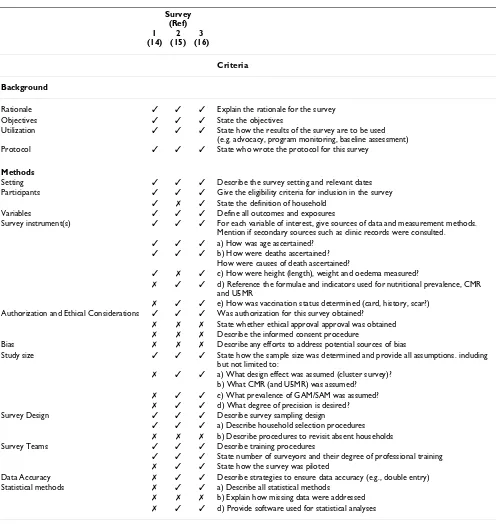 Table 3: Critical review criteria (background and methodology) and results of three reviewed surveys