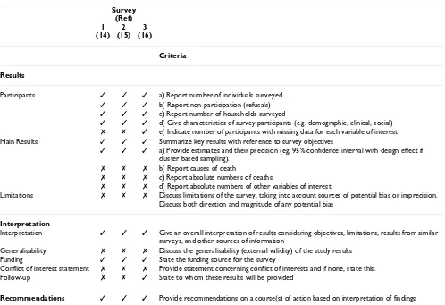 Table 4: Critical review criteria (results and interpretation) and results of three reviewed surveys