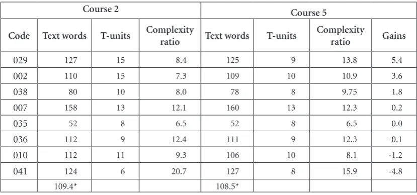 Table 3. Percentage and frequency of agreement between raters.