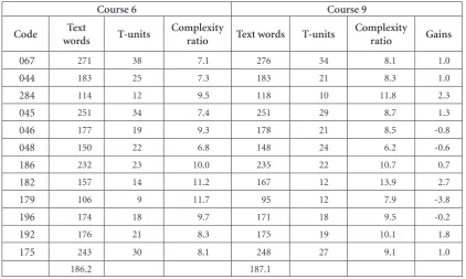 Table 5. Average number of words per T-unit (Courses 6 – 9).