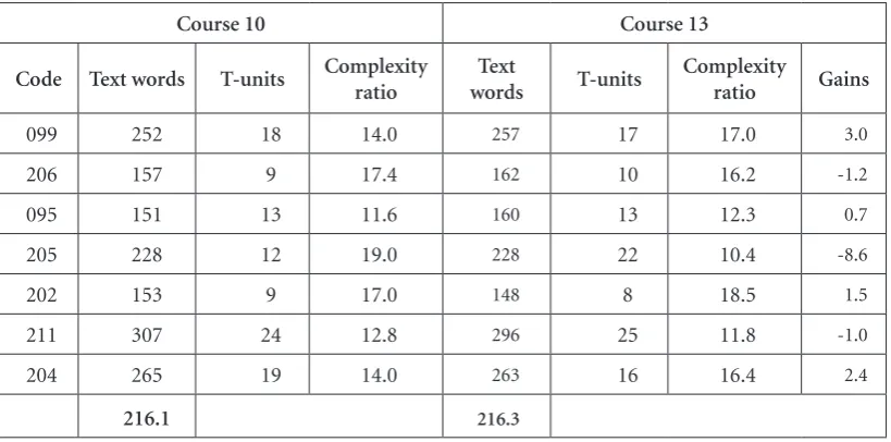 Table 6. Average number of words per T-unit (Courses 10 – 13).