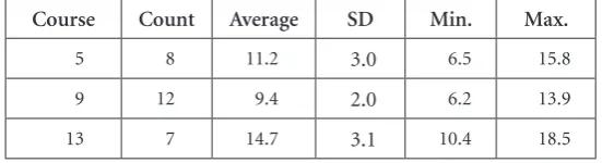 Table 7. Average of complexity ratios for courses 5, 9, and 13.