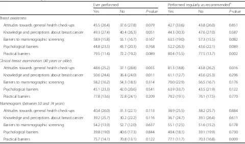 Table 3 Demographic characteristics and breast cancer screening practices among those who have heard of the practice andwithin the target age group