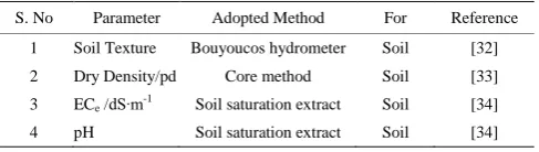 Table 1  Physico chemical properties of studied soil  