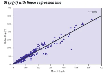 Figure 2.2  Relation between median UI (µg/l) and  proportion (%) of UI values below 100 µg/l with quadratic  regression curve