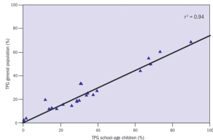 Figure 2.3  Relation between general population TGP and  school-age children TGP with linear regression line