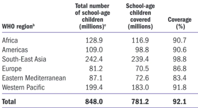 Table 3.1 presents the population coverage for the age  group 6–12 years based on UI data by WHO region