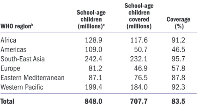 Table 3.3  Population coverage a  by TGP surveys carried out  between 1993 and 2003, by WHO region