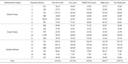 Figure 2  Components of gross water-saving quantity and net water-saving quantity[6] 