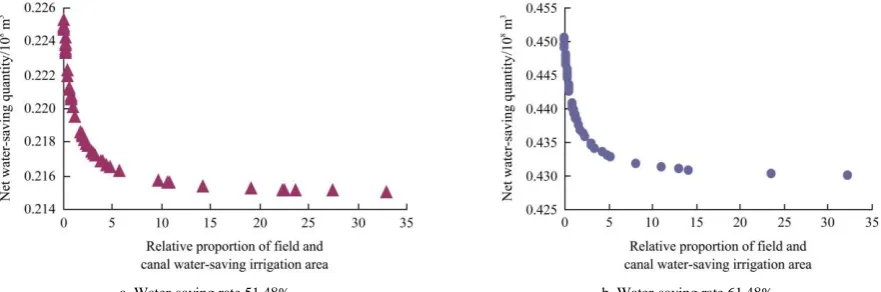 Figure 3  Net water-saving quantity under different water-saving rate  
