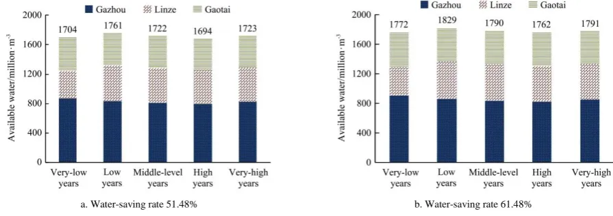 Figure 4  Available irrigation water under different water-saving rate  