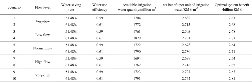 Table 4  Optimal system benefit under different water-saving scenarios 