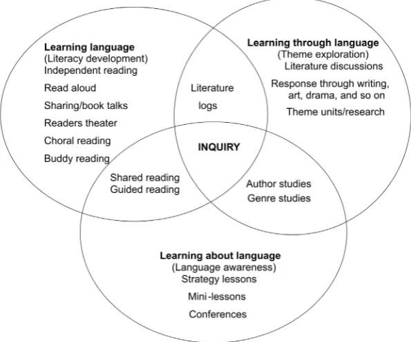 Figure 1. Literacy circles (Adapted from Short, 1997, p. 32).