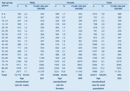 Table 1.Age and gender of patients who had a fall-related ambulance call in the Sydney metropolitan area, 2008