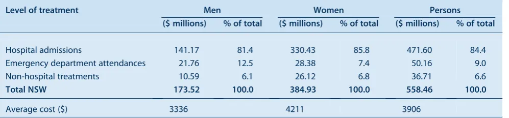 Table 3.Estimated health care costs for all medically treated fall-related injuries by gender and level of treatment, personsaged 65 years and over, NSW, 2006]07