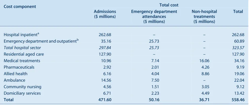 Table 4.Estimated health care costs for all medically treated fall-related injuries by level of treatment and cost component,persons aged 65 years and over, NSW, 2006]07