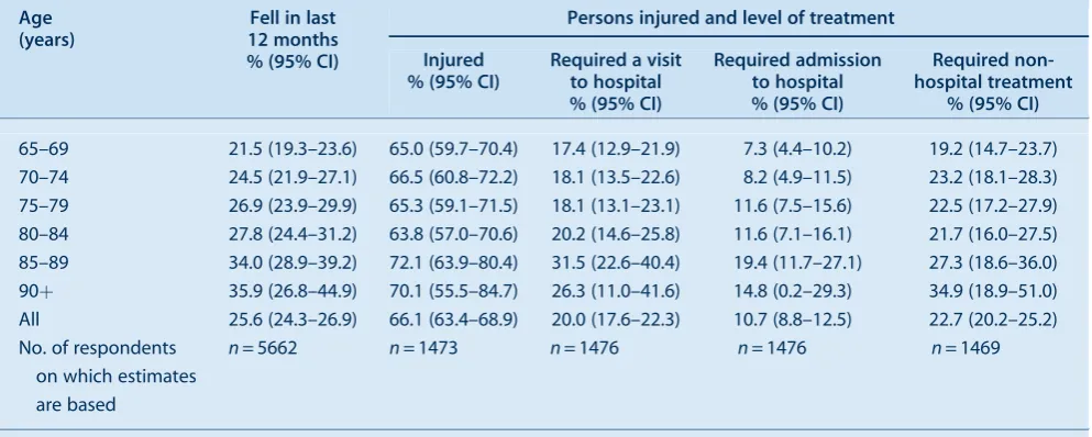 Table 2.Injuries reported from most recent fall, adults aged 65 years and over who were injured in a fall in the last12 months, NSW, 2009