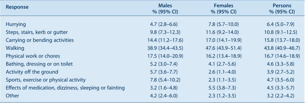 Table 3.Activities reported being undertaken when most recent fall occurred, adults aged 65 years and over who had a fallin the last 12 months, NSW, 2009